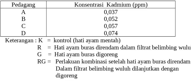 Tabel  1. memperlihatkan  rata-rata kandungan residu kadmium dalam hati ayam