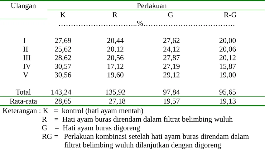 Tabel   3.  Pengaruh Perlakuan Terhadap Kandungan Protein Total Dalam                           Hati Ayam Buras 