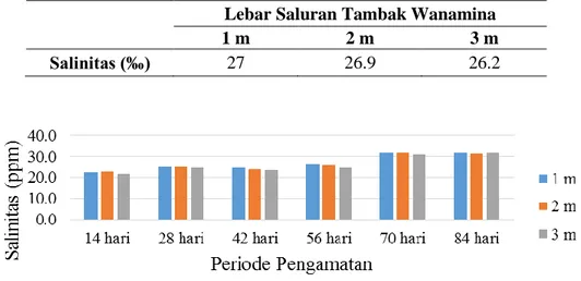 Tabel 2 Rerata salinitas (‰) kualitas air pada lebar saluran yang berbeda 