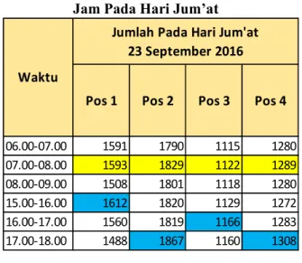 Tabel 1 Jumlah Rata-rata Kendaraan /  Jam Pada Hari Jum’at 