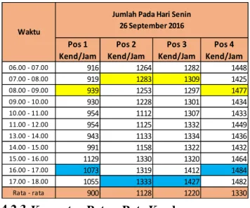 Tabel  4  Jumlah  Kendaraan  /  Jam  Pada  Kerja Hari Jum’at 