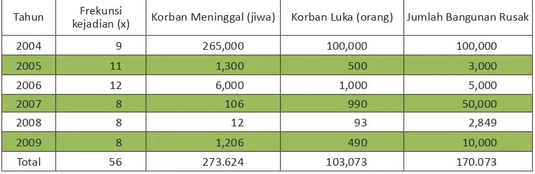 Tabel 3.3 Kejadian bencana gempabumi di Indonesia periode 2004-2009