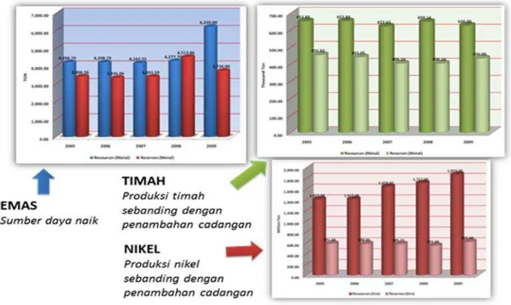 Gambar 3.14. Status tahun 2009 dan perkembangan 2005-2008 tentang sumber daya dan cadangan mineral logam Emas, Timah, dan Nikel.