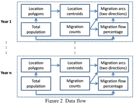 Figure 2  Data flow 