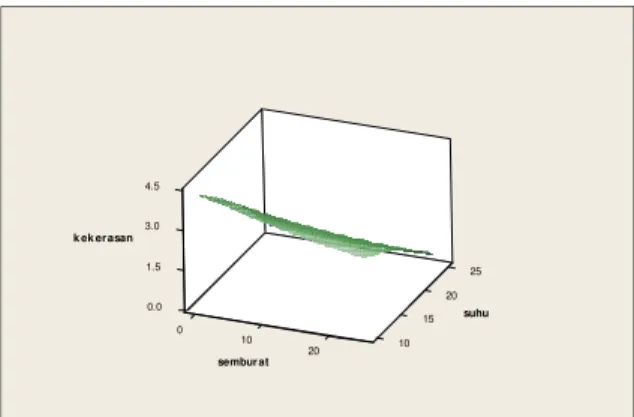 Gambar 3. Surface Plot Tingkat Kadar Air 