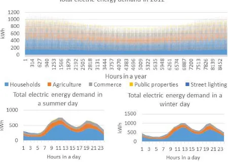Figure 2. Cumulated energy demand of all user types in one hour time step for 2012 