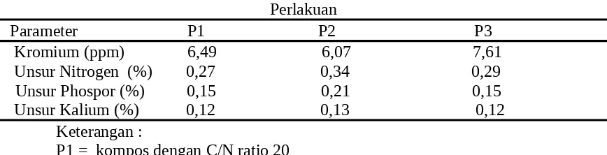 Tabel 1.  Rata-rata Kandungan Kromium,N,P dan K 