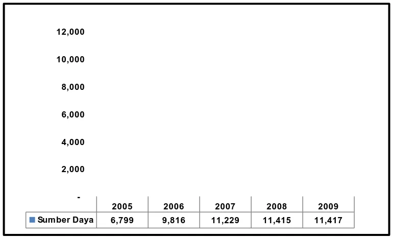 Gambar 2.3 Peningkatan Sumber Daya Bitumen Padat 2005 – 2009 