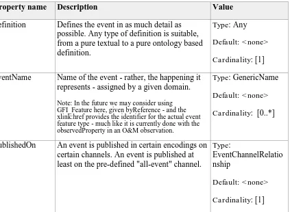 Table 11 – EventMetadata Properties 
