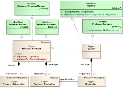 Figure 10: Broker types, interfaces and dependencies to Producer 