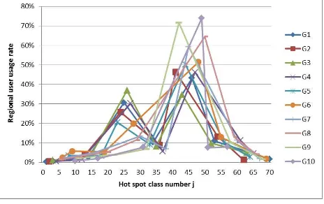 Figure 5 shows the user permeability of hot access areas, in which x-axis represents the class number of hot access areas, form Class1 to Class70, and the y-axis represents the user permeabilityUPhajfor Class j