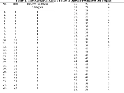 Table 1. The Research Result Table of Spouse Politeness Strategies 