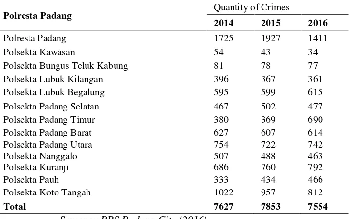 Table 4. Data Number of Criminal Acts in Padang City 2014-2016.