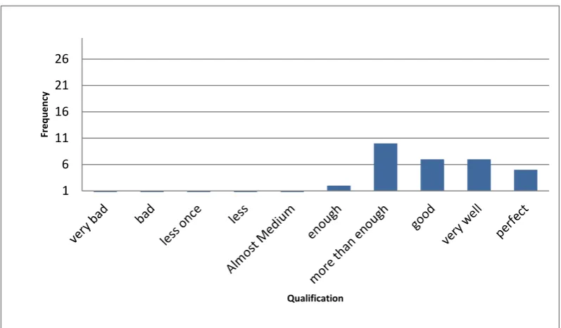 Fig 1. Diagram of writing ability RPP by using Model-based learning problems (Problem Based Learning)Student education courses language and literature STKIP Indonesia PGRI West Sumatra
