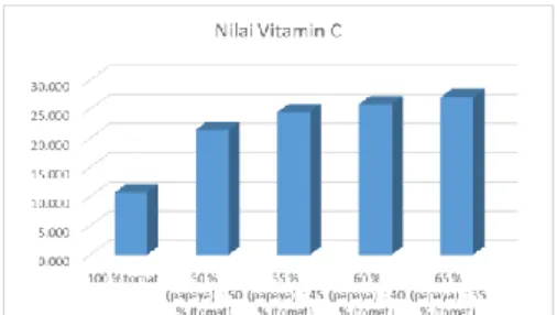 Gambar 1. Rerata Analisa Vitamin C  Saos Pepaya 