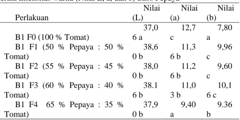 Tabel 2. Rerata Intensitas warna (Nilai L, a, dan b) Saos Pepaya 