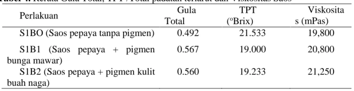 Tabel 4. Rerata Gula Total, TPT /Total padatan terlarut dan Viskositas Saos 