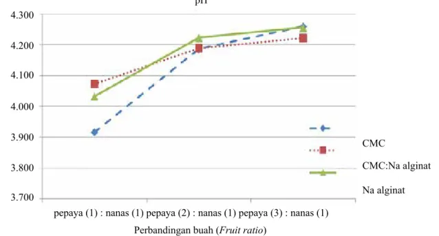 Gambar 6. Pengaruh bahan  penstabil dan perbandingan puree buah terhadap derajat keasaman (pH) sari  buah campuran pepaya-nanas (Effect of stabilizer type and ratio of fruit puree on  pH of  papaya-pineapple mixed juice)