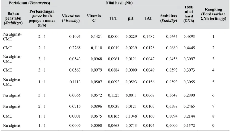 Tabel 2.   Hasil perhitungan pemilihan perlakuan terbaik sari buah campuran pepaya-nanas menggunakan  metode indeks keefektifan de Garmo (Best treatment of papaya-pineapple mix  juice base on de  Garmo effectiveness index)