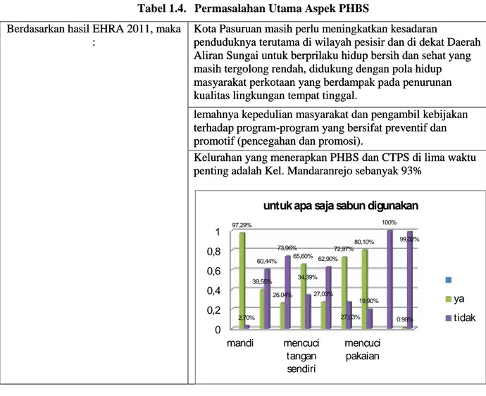 Tabel 1.4. Berdasarkan hasil EHRA 2011, mak