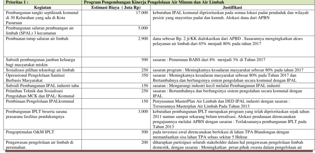 Tabel 1.6. Prioritas Program dan Kegiatan Sub Sektor Air Limbah Periode 2013-2017