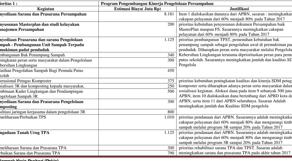 Tabel 1.7. Prioritas Program dan Kegiatan Sub Sektor Persampahan Periode 2013-2017