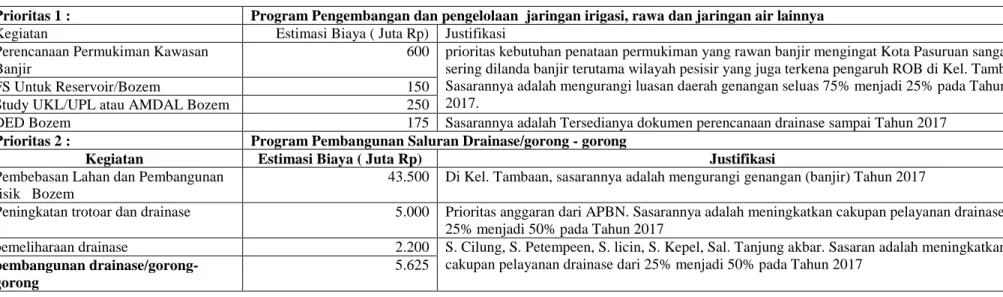Tabel 1.8. Prioritas Program dan Kegiatan Sub Sektor Drainase Lingkungan Periode 2013-2017