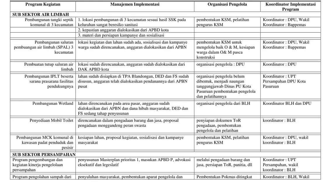 Tabel 3.1. Manajemen Implementasi dan Organisasi Pengelola Tahun 2013-2017