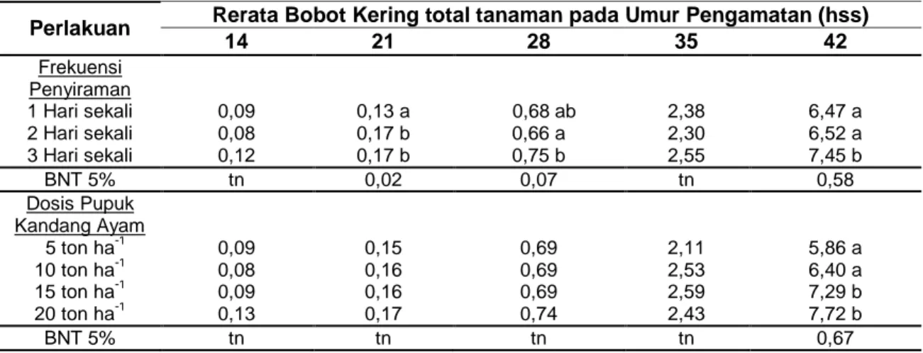 Tabel  4  Bobot  Kering  Total  Tanaman  Pakchoy  Varietas  Green  Pakchoy  akibat  Perlakuan  Frekuensi  Penyiraman  dan  Dosis  Pupuk  Kandang  Ayam  pada  Berbagai  Umur  Pengamatan 