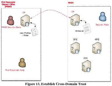 Figure 13, Establish Cross-Domain Trust 