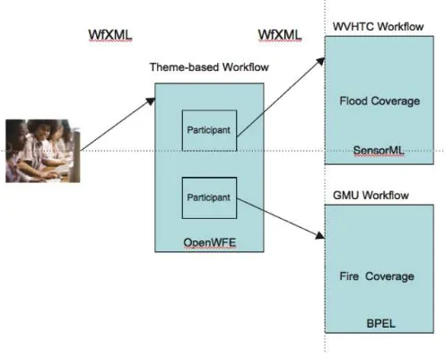 Figure 5. OWS-5 ROA Workflow Architecture 