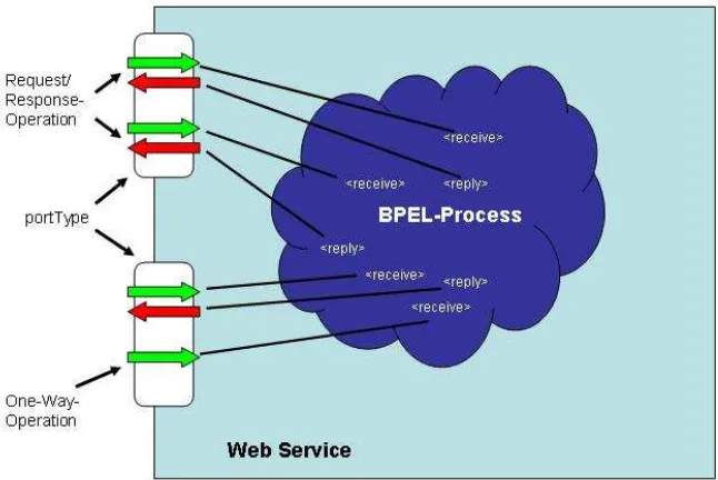 Figure 9.  BPEL Process Overview   