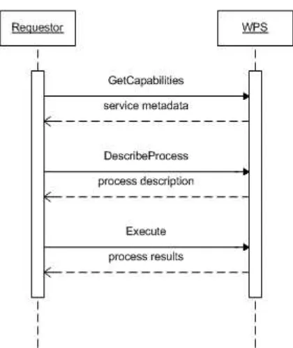 Figure 13. Basic WPS interaction 
