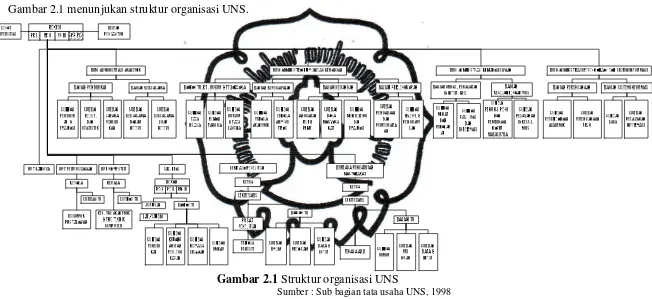 Gambar 2.1 menunjukan struktur organisasi UNS. 