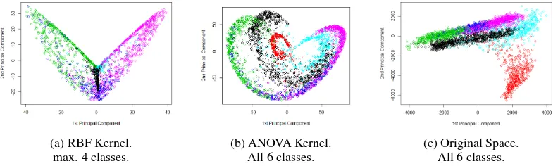 Fig. 4 Random project methods for kernel learning: PCA of stream data taken from four Statlog channels to detect six soil types