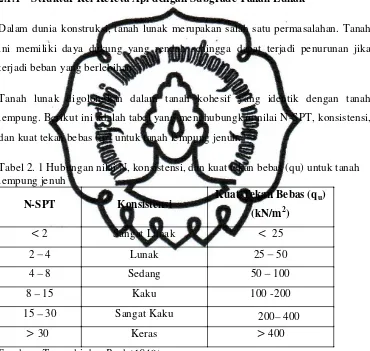 Tabel 2. 1 Hubungan nilai N, konsistensi, dan kuat tekan bebas (qu) untuk tanah 