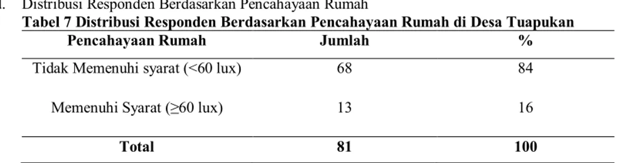 Tabel 6 Distribusi Responden Berdasarkan Ventilasi Rumah di Desa Tuapukan 