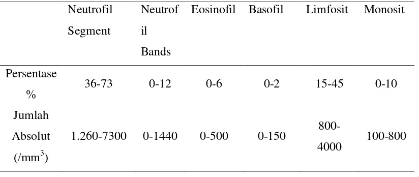 Tabel 2.3. Granulosit dan Agranulosit sel Darah Putih 