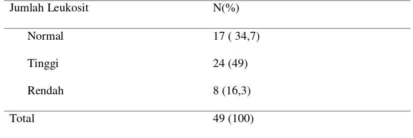 Tabel 5.4. Efek Proliferasi Limfosit Terhadap Jumlah Leukosit 