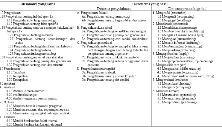 Tabel 2.1. Perbedaan Taksonomi Lama dan Taksonomi Baru 