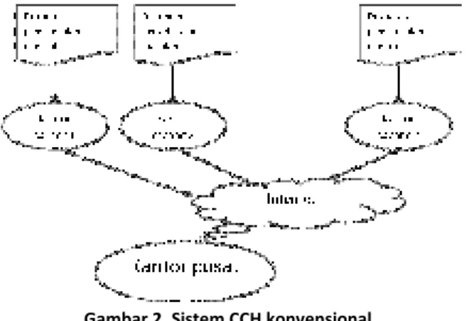 Gambar 2. Sistem CCH konvensional