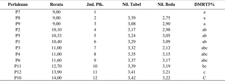 Tabel 4.  Analisis Pengaruh Perlakuan Benih dan Media Tanam terhadap Waktu Muncul Plumula (hari)