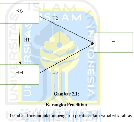 Gambar 2.1:  Kerangka Penelitian 