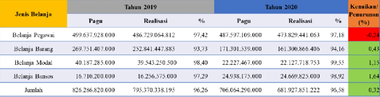 Tabel 57. Realisasi Anggaran Berdasarkan Jenis Belanja Tahun 2019-2020 
