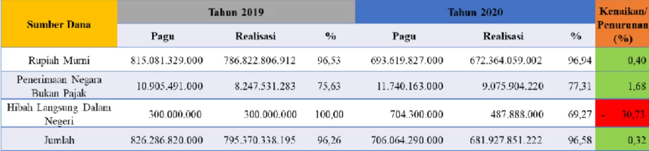 Tabel 59. Realisasi Anggaran Berdasarkan Sumber Dana Tahun 2019-2020 