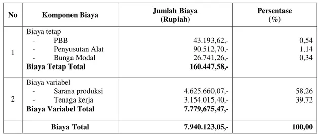 Tabel 12. Rata-rata Biaya Produksi Usahatani Jagung Desa Pancawangi  Kecamatan Pancatengah 