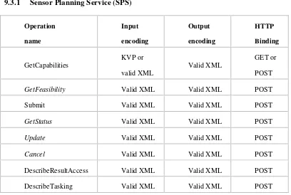 Table 1 – SPS operation summary 