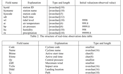Table 2. The structure of real­time observation data table 