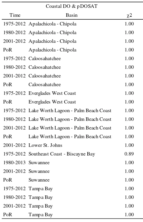 Table 5.  Coastal DO & pDOSAT basin level analysis. Chi 