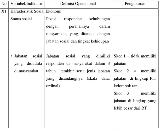 Tabel 1. Variabel/Indikator, Definisi Operasional dan Pengukuran Penelitian  No  Variabel/Indikator  Definisi Operasional  Pengukuran  X1  Karakteristik Sosial Ekonomi  